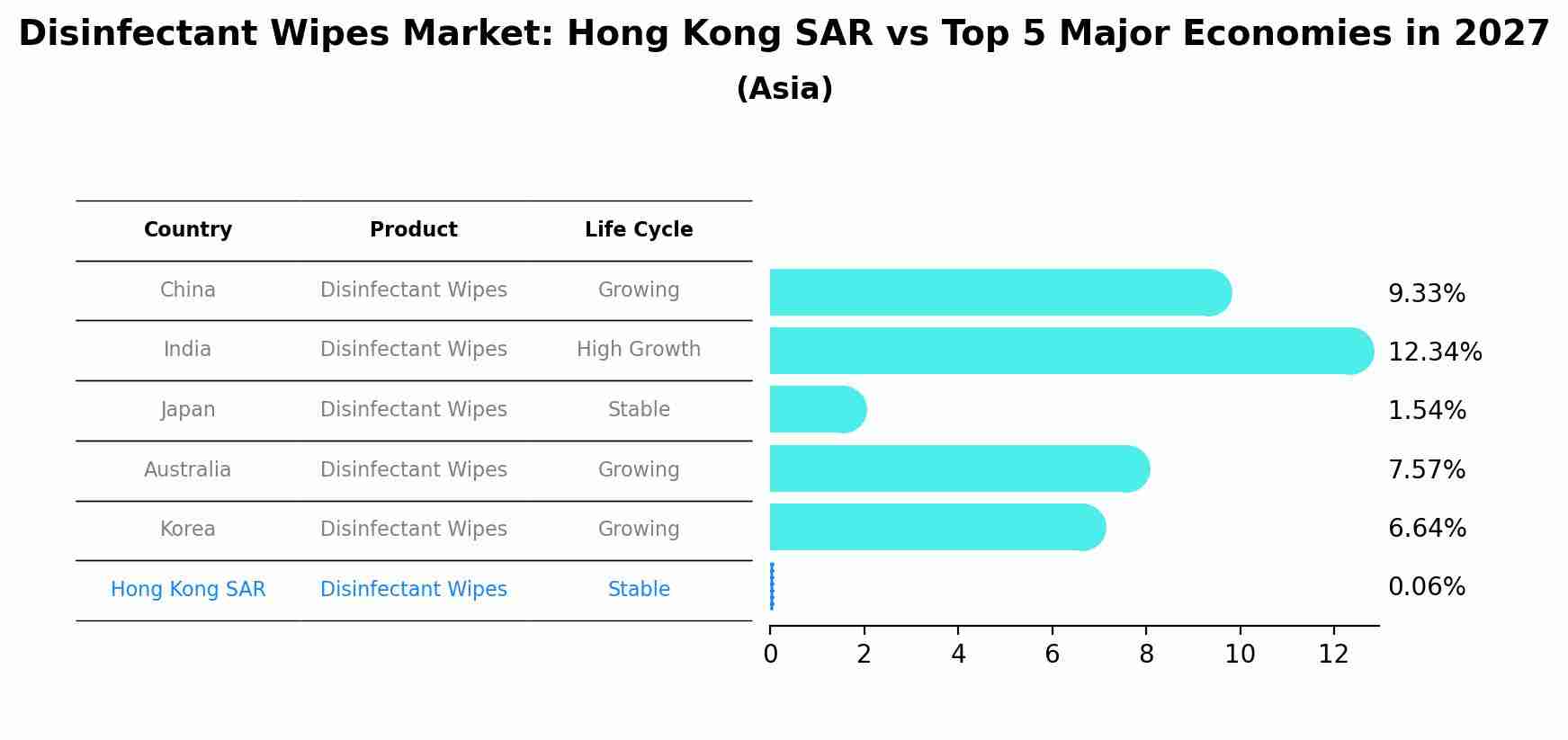 Disinfectant Wipes Market: Hong Kong SAR vs Top 5 Major Economies in 2027 (Asia)
