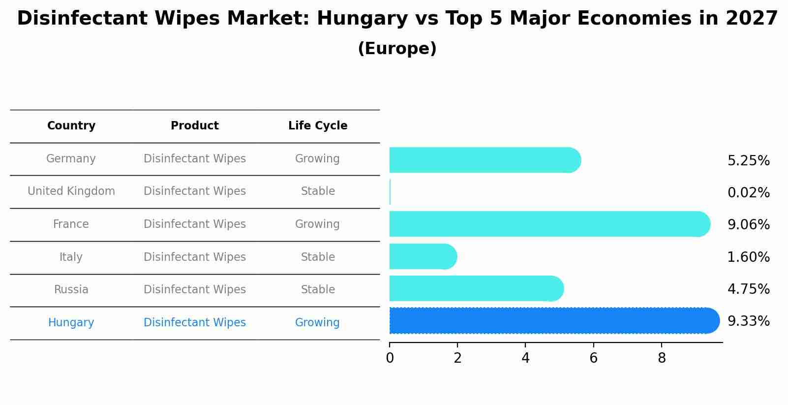 Disinfectant Wipes Market: Hungary vs Top 5 Major Economies in 2027 (Europe)