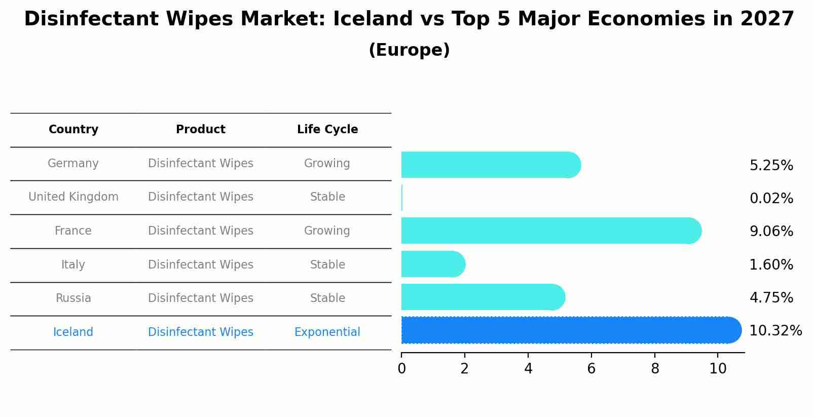 Disinfectant Wipes Market: Iceland vs Top 5 Major Economies in 2027 (Europe)