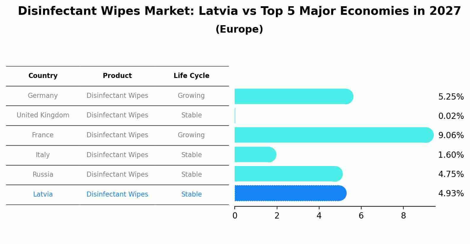 Disinfectant Wipes Market: Latvia vs Top 5 Major Economies in 2027 (Europe)