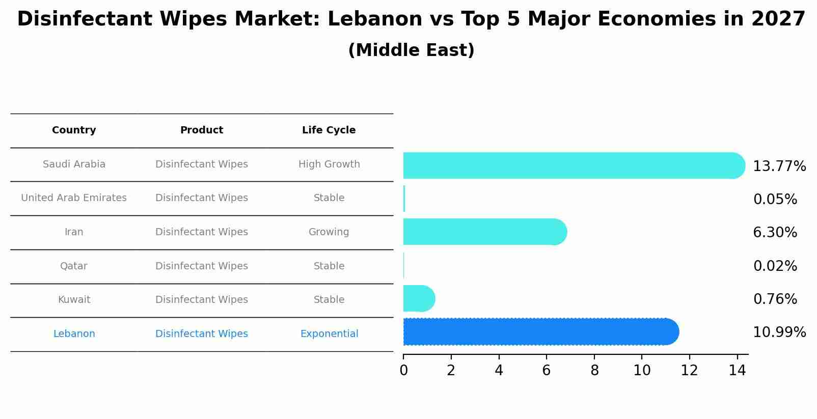 Disinfectant Wipes Market: Lebanon vs Top 5 Major Economies in 2027 (Middle East)