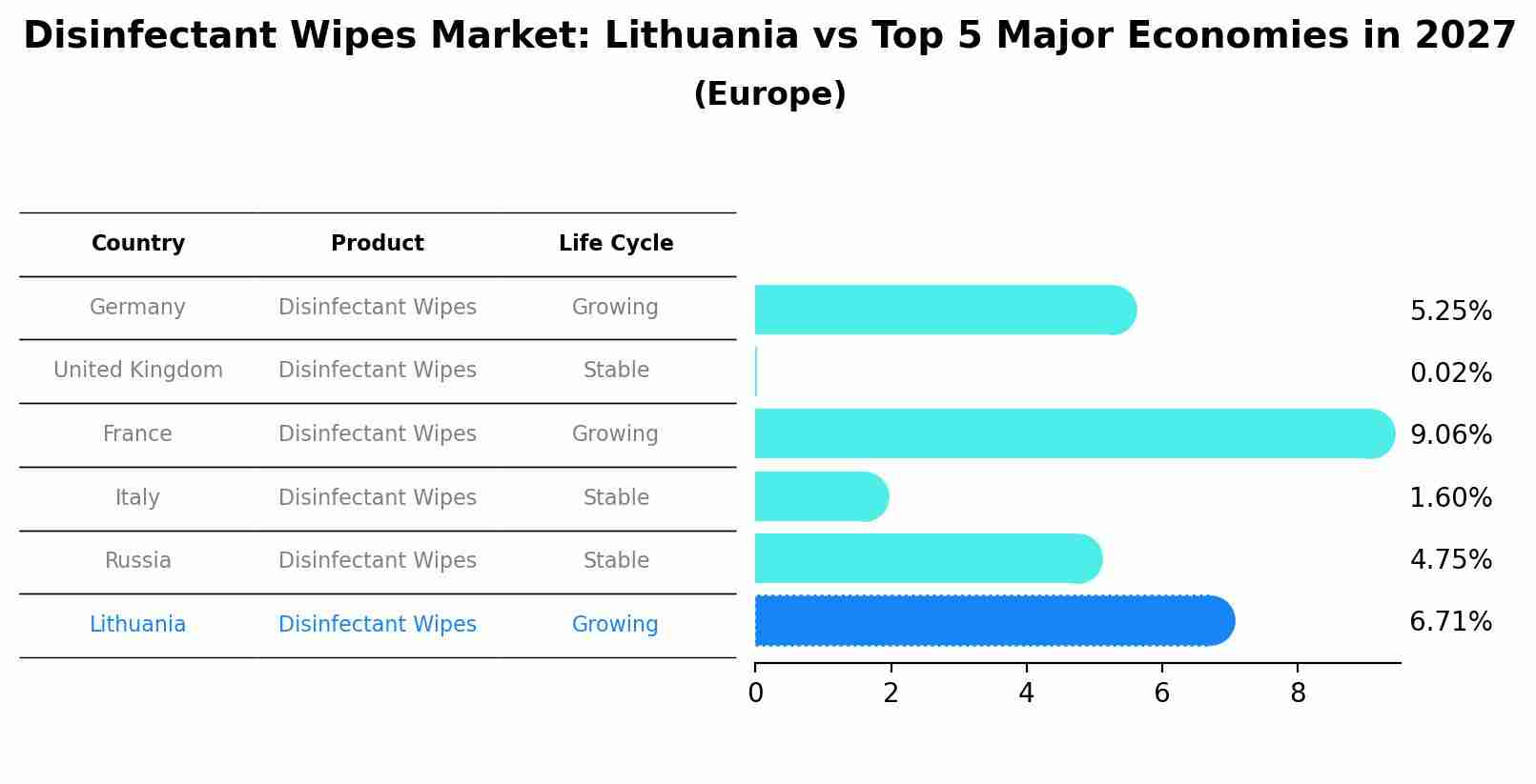 Disinfectant Wipes Market: Lithuania vs Top 5 Major Economies in 2027 (Europe)