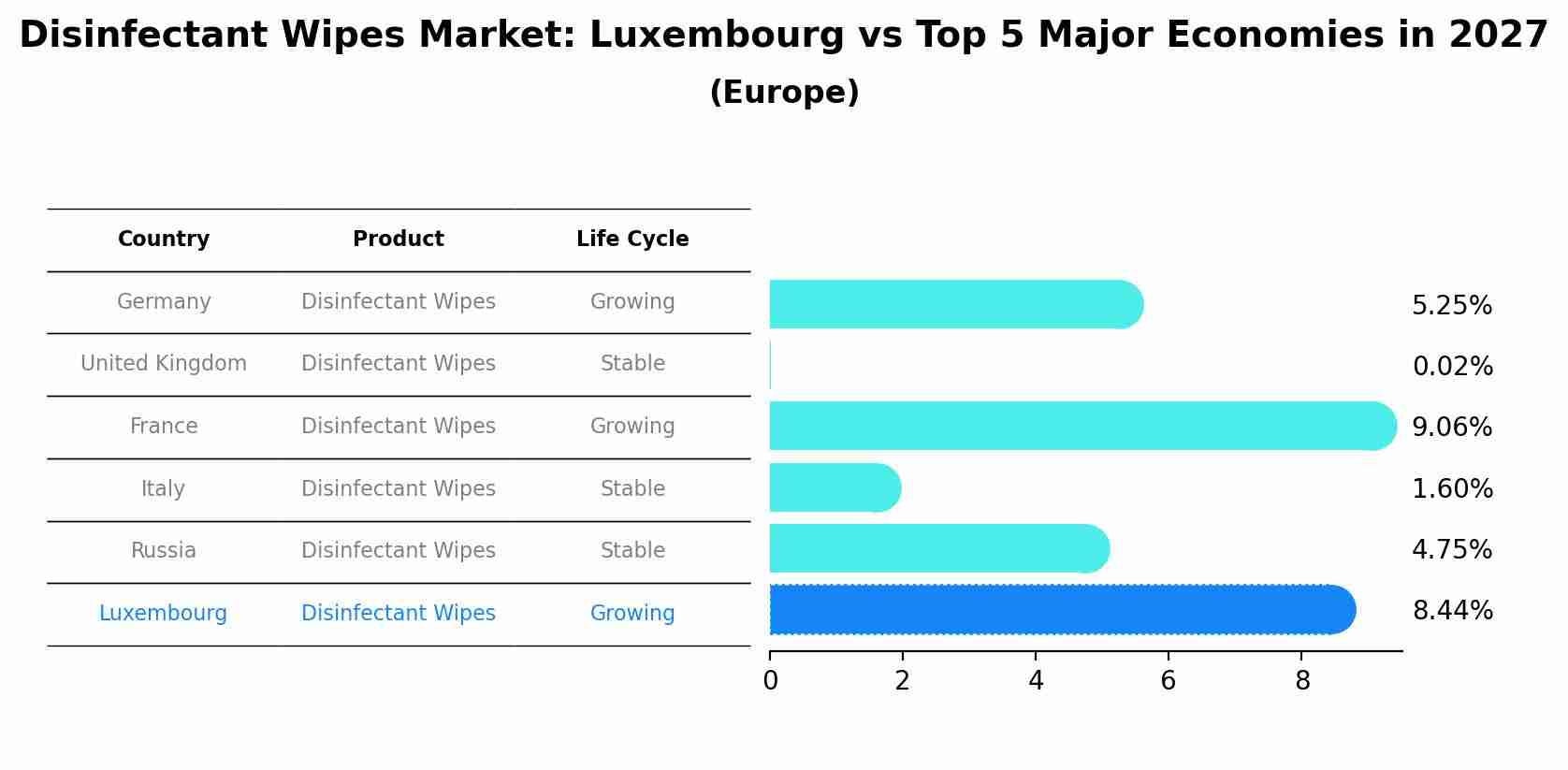 Disinfectant Wipes Market: Luxembourg vs Top 5 Major Economies in 2027 (Europe)