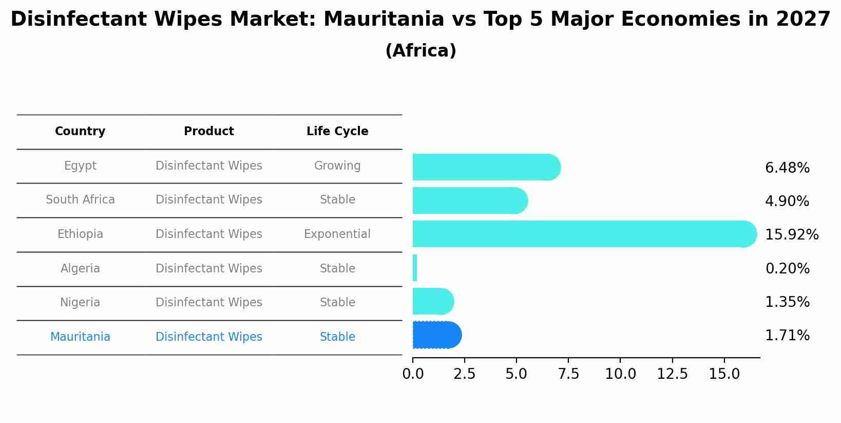 Disinfectant Wipes Market: Mauritania vs Top 5 Major Economies in 2027 (Africa)
