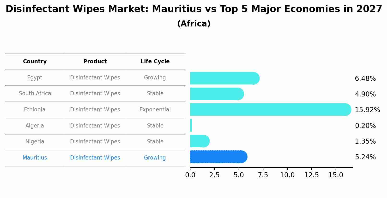 Disinfectant Wipes Market: Mauritius vs Top 5 Major Economies in 2027 (Africa)