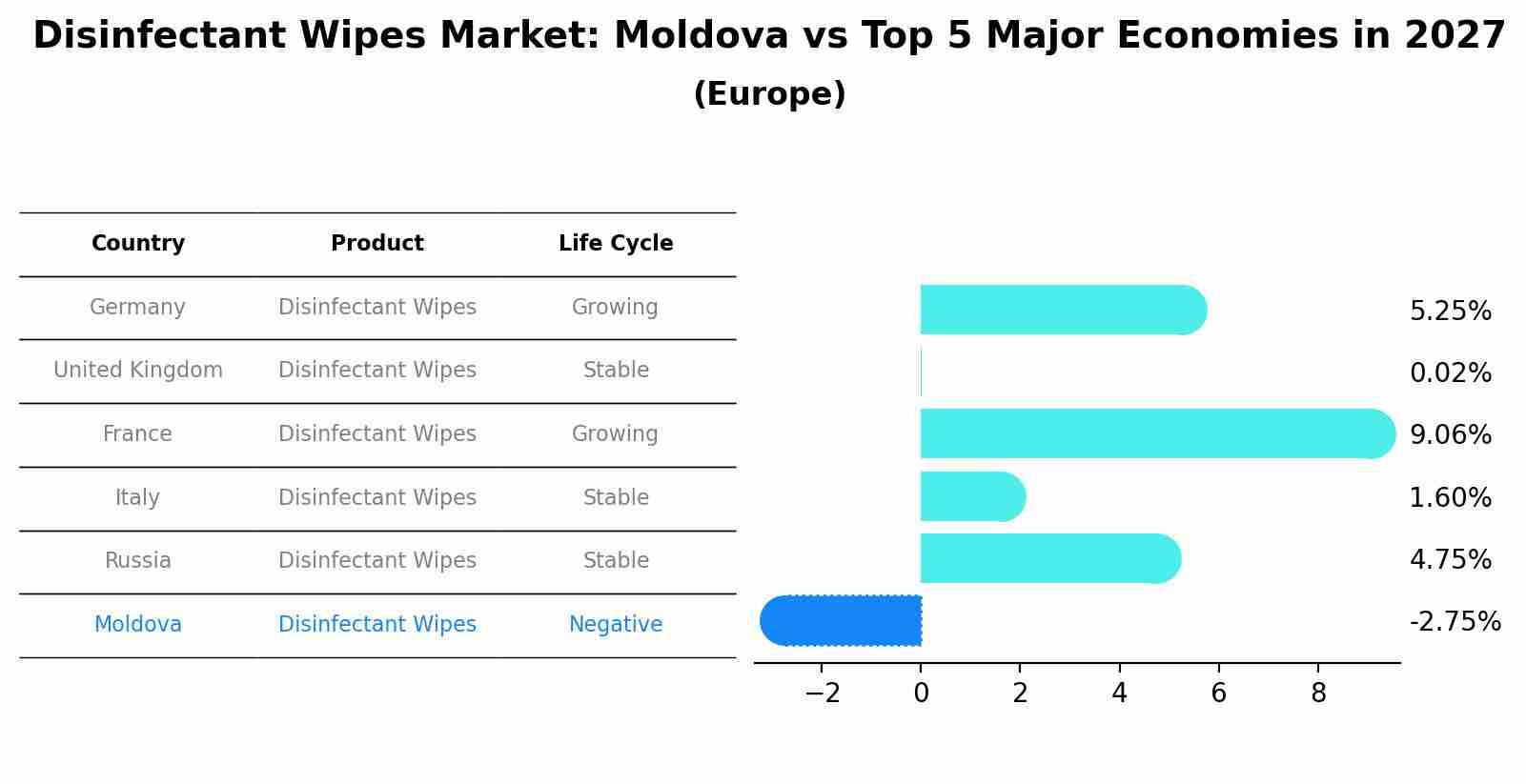 Disinfectant Wipes Market: Moldova vs Top 5 Major Economies in 2027 (Europe)