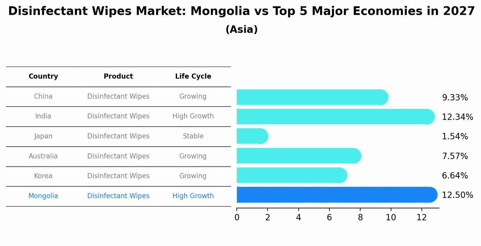 Disinfectant Wipes Market: Mongolia vs Top 5 Major Economies in 2027 (Asia)