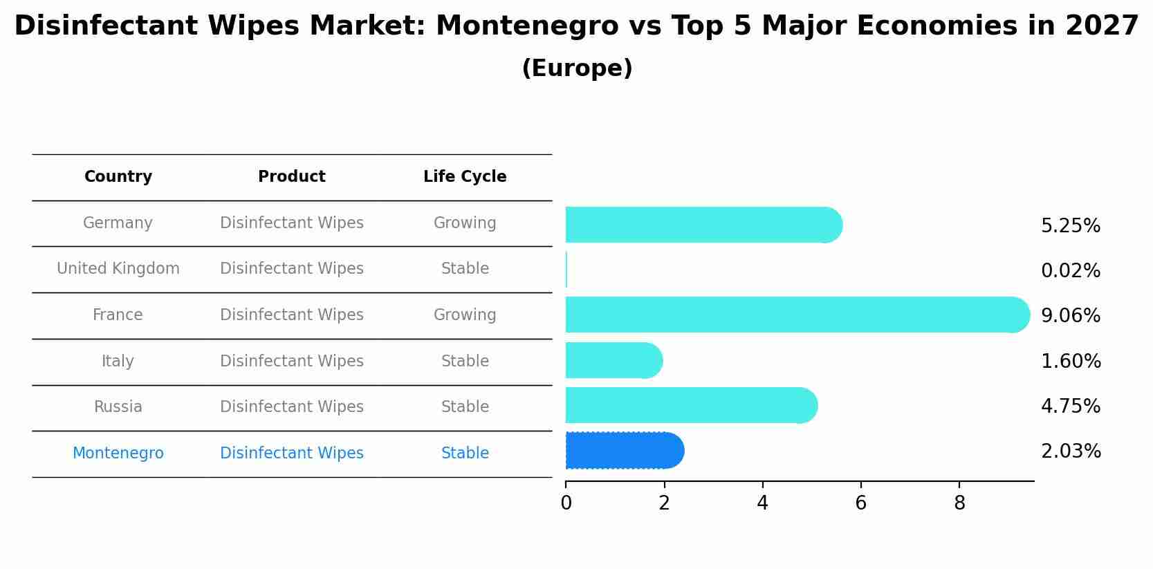 Disinfectant Wipes Market: Montenegro vs Top 5 Major Economies in 2027 (Europe)