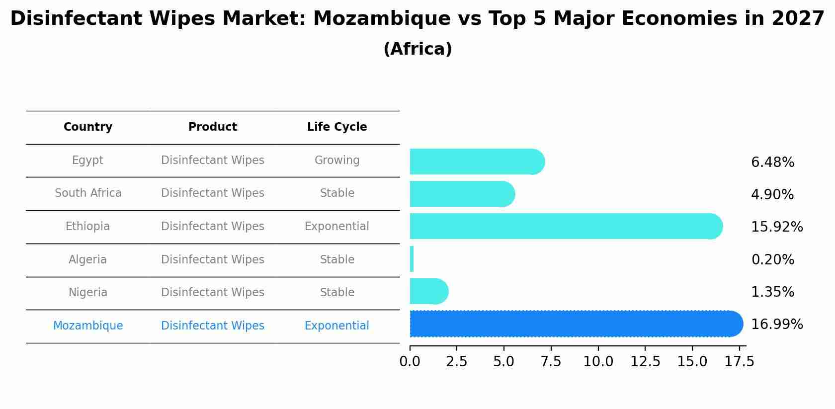 Disinfectant Wipes Market: Mozambique vs Top 5 Major Economies in 2027 (Africa)