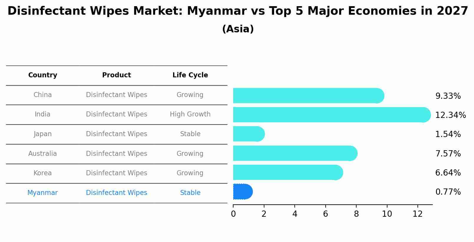 Disinfectant Wipes Market: Myanmar vs Top 5 Major Economies in 2027 (Asia)