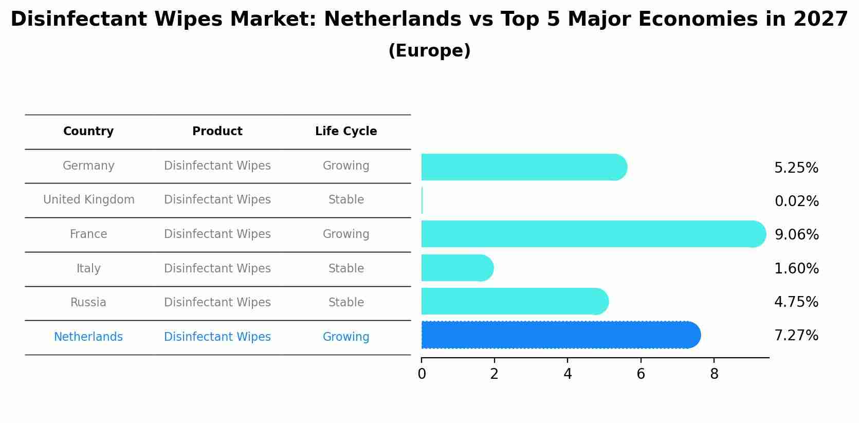 Disinfectant Wipes Market: Netherlands vs Top 5 Major Economies in 2027 (Europe)