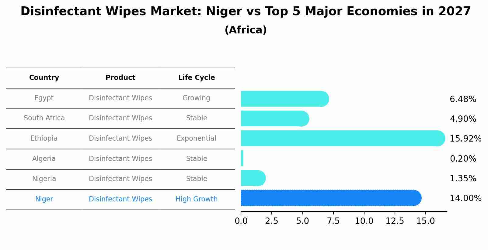 Disinfectant Wipes Market: Niger vs Top 5 Major Economies in 2027 (Africa)