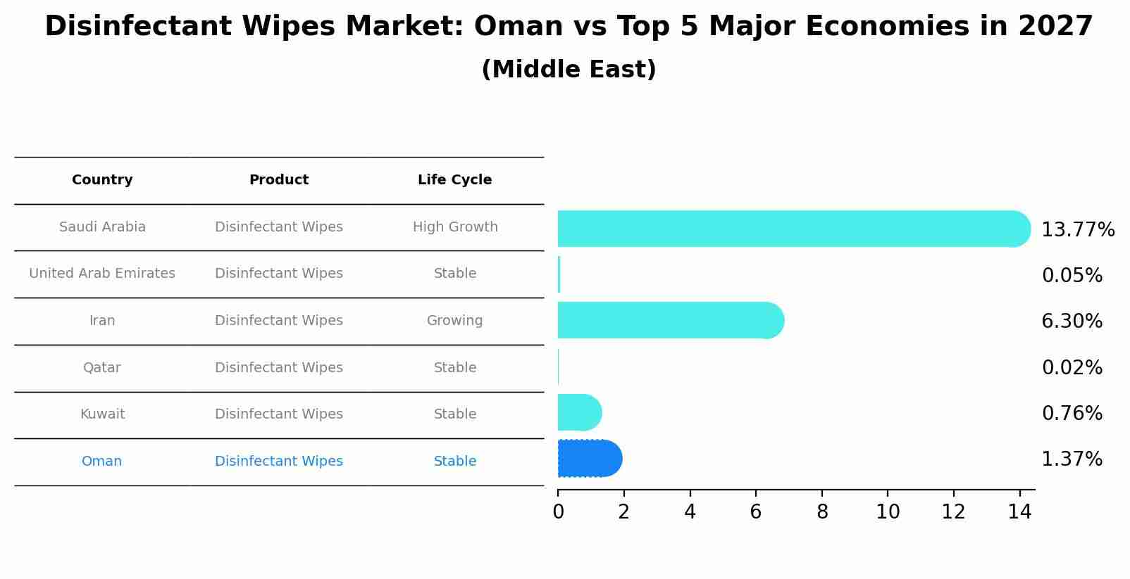 Disinfectant Wipes Market: Oman vs Top 5 Major Economies in 2027 (Middle East)