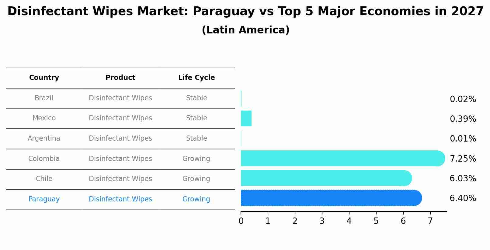 Disinfectant Wipes Market: Paraguay vs Top 5 Major Economies in 2027 (Latin America)