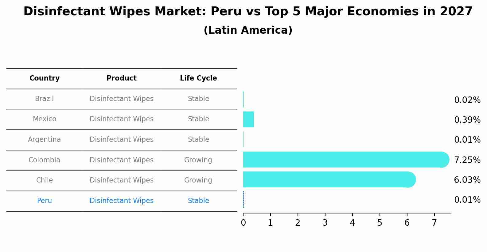 Disinfectant Wipes Market: Peru vs Top 5 Major Economies in 2027 (Latin America)