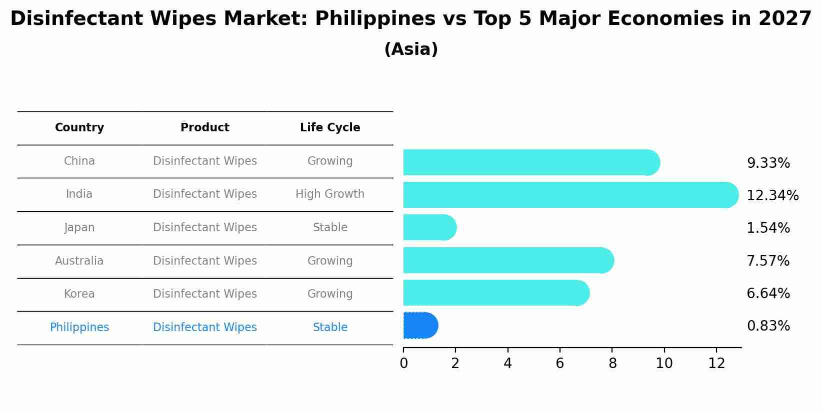 Disinfectant Wipes Market: Philippines vs Top 5 Major Economies in 2027 (Asia)