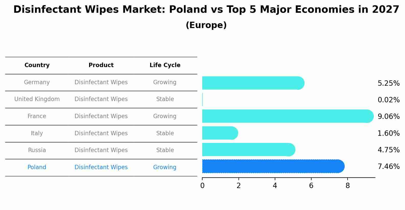 Disinfectant Wipes Market: Poland vs Top 5 Major Economies in 2027 (Europe)
