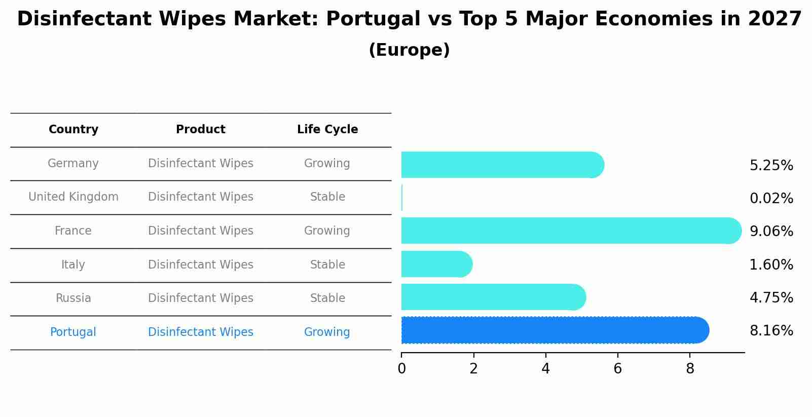 Disinfectant Wipes Market: Portugal vs Top 5 Major Economies in 2027 (Europe)