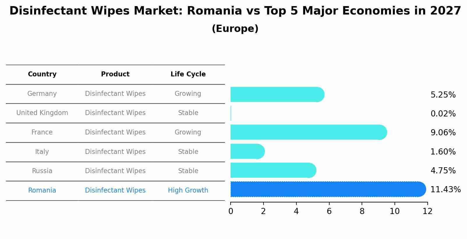 Disinfectant Wipes Market: Romania vs Top 5 Major Economies in 2027 (Europe)