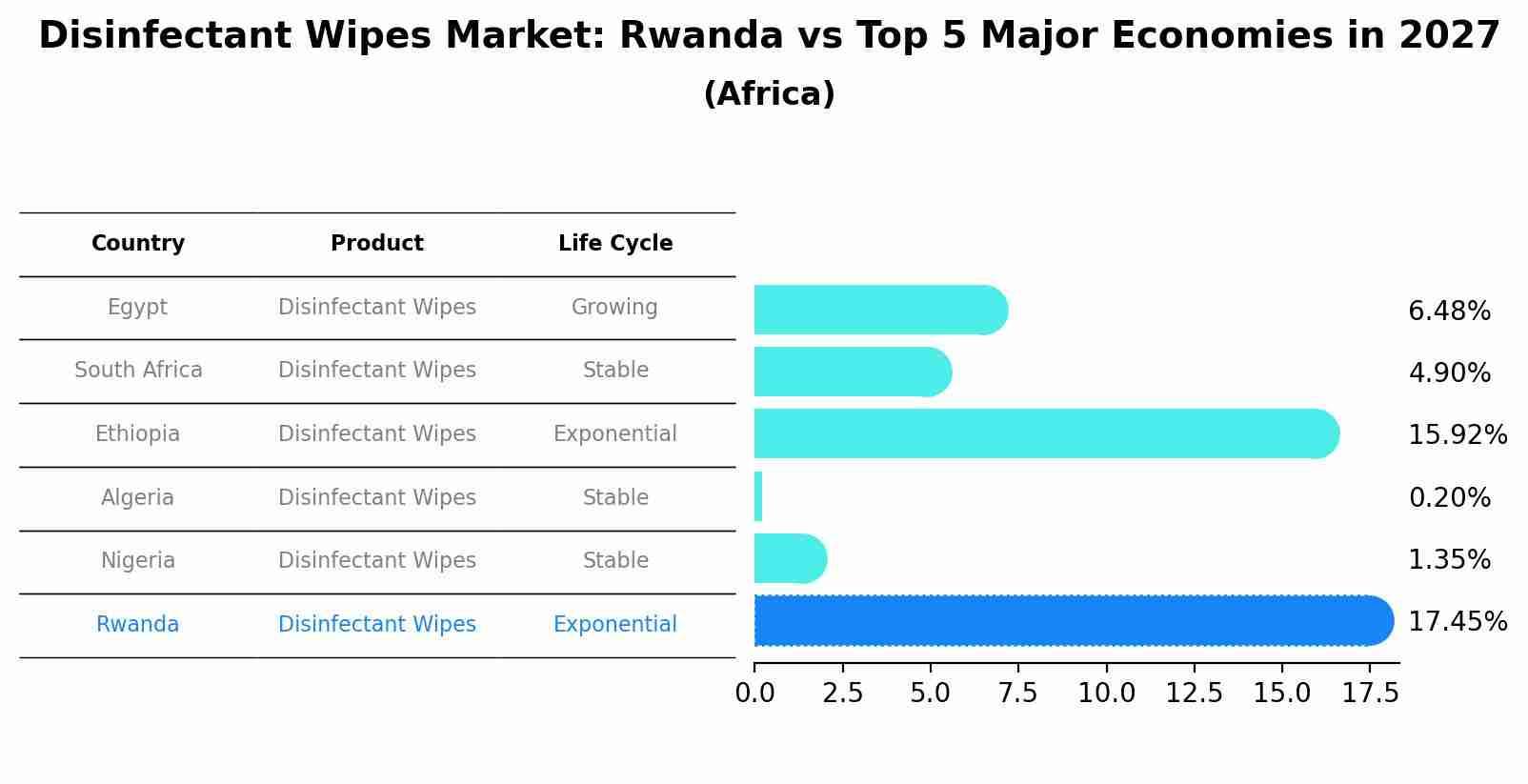 Disinfectant Wipes Market: Rwanda vs Top 5 Major Economies in 2027 (Africa)