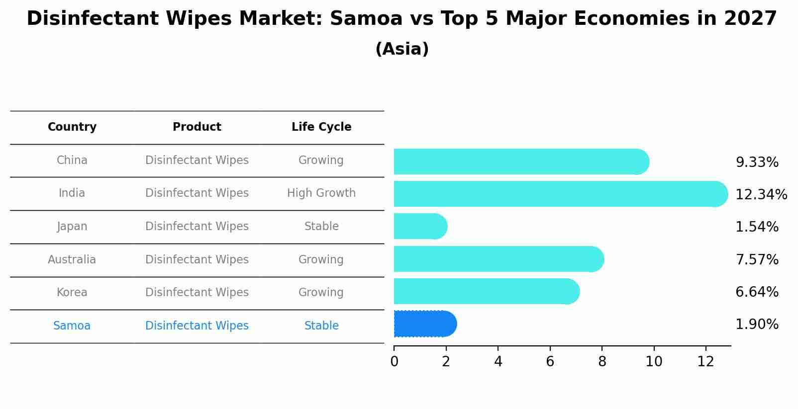 Disinfectant Wipes Market: Samoa vs Top 5 Major Economies in 2027 (Asia)