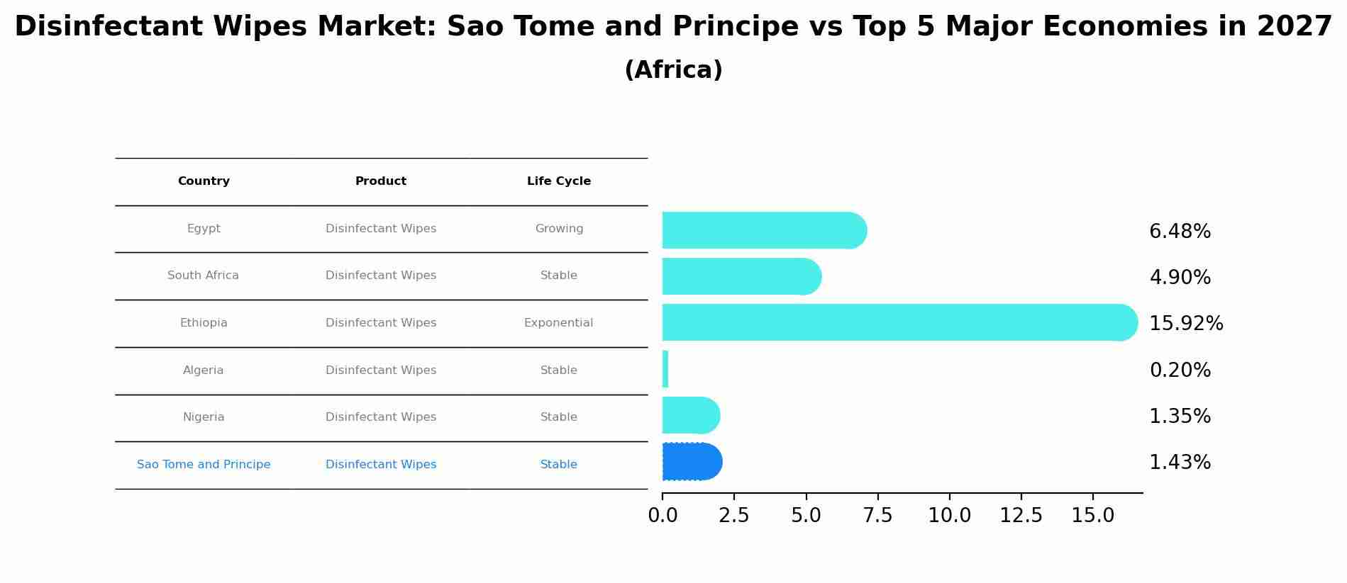 Disinfectant Wipes Market: Sao Tome and Principe vs Top 5 Major Economies in 2027 (Africa)