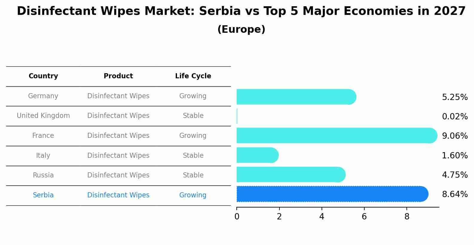 Disinfectant Wipes Market: Serbia vs Top 5 Major Economies in 2027 (Europe)