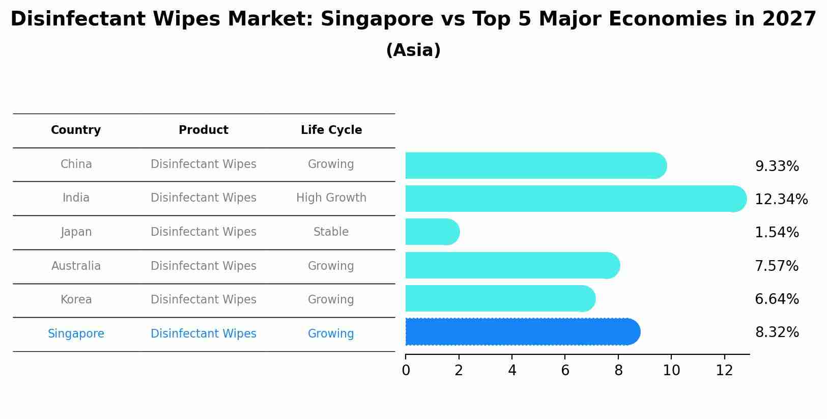 Disinfectant Wipes Market: Singapore vs Top 5 Major Economies in 2027 (Asia)