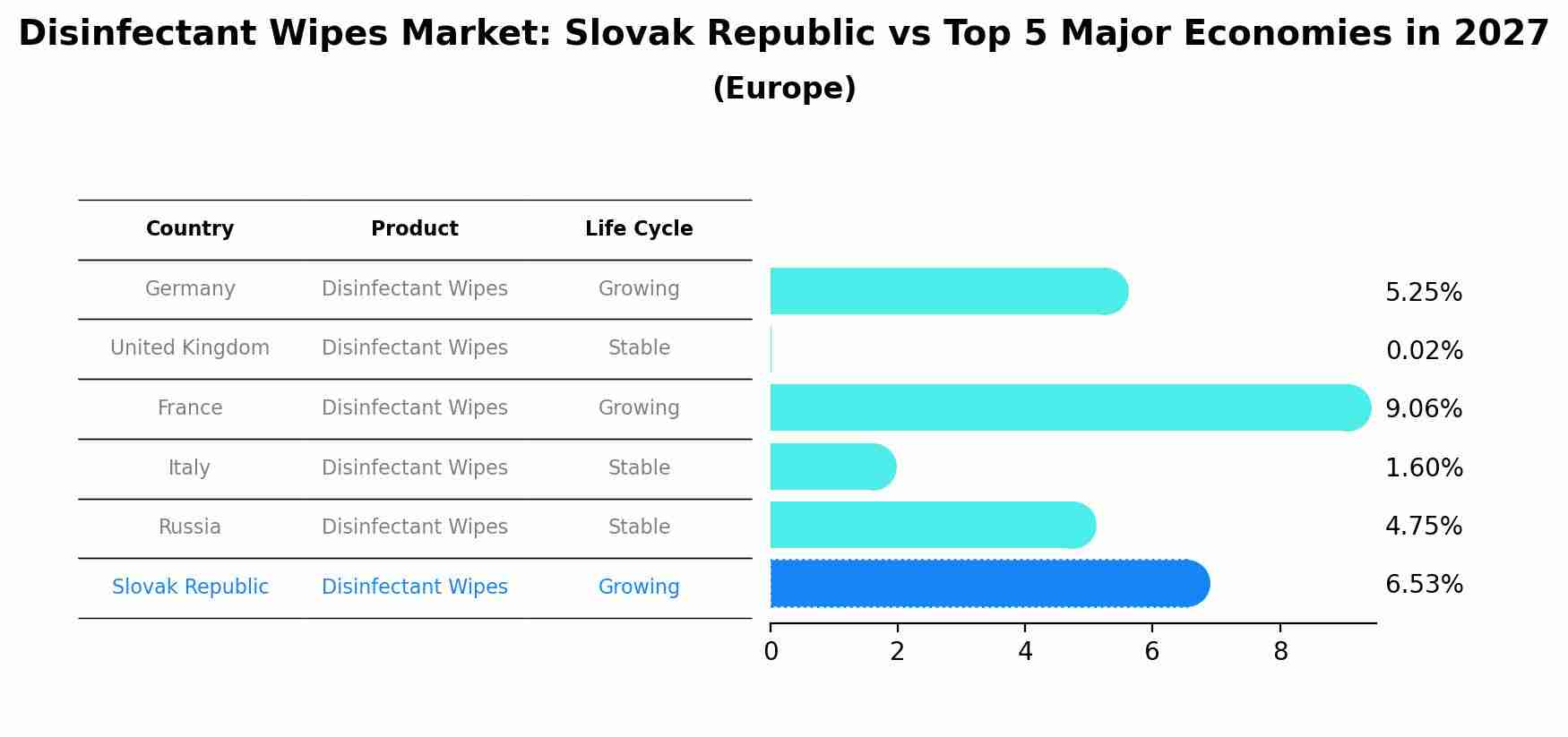 Disinfectant Wipes Market: Slovak Republic vs Top 5 Major Economies in 2027 (Europe)