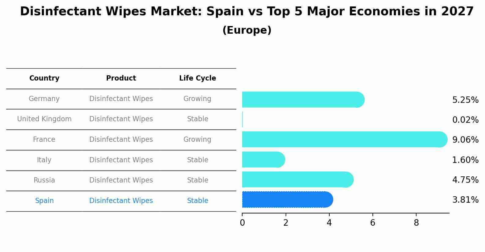 Disinfectant Wipes Market: Spain vs Top 5 Major Economies in 2027 (Europe)