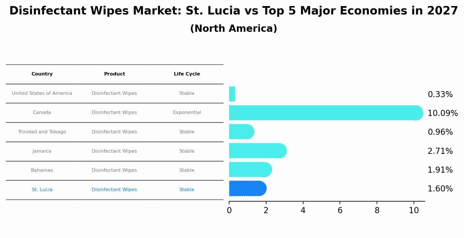 Disinfectant Wipes Market: St. Lucia vs Top 5 Major Economies in 2027 (North America)