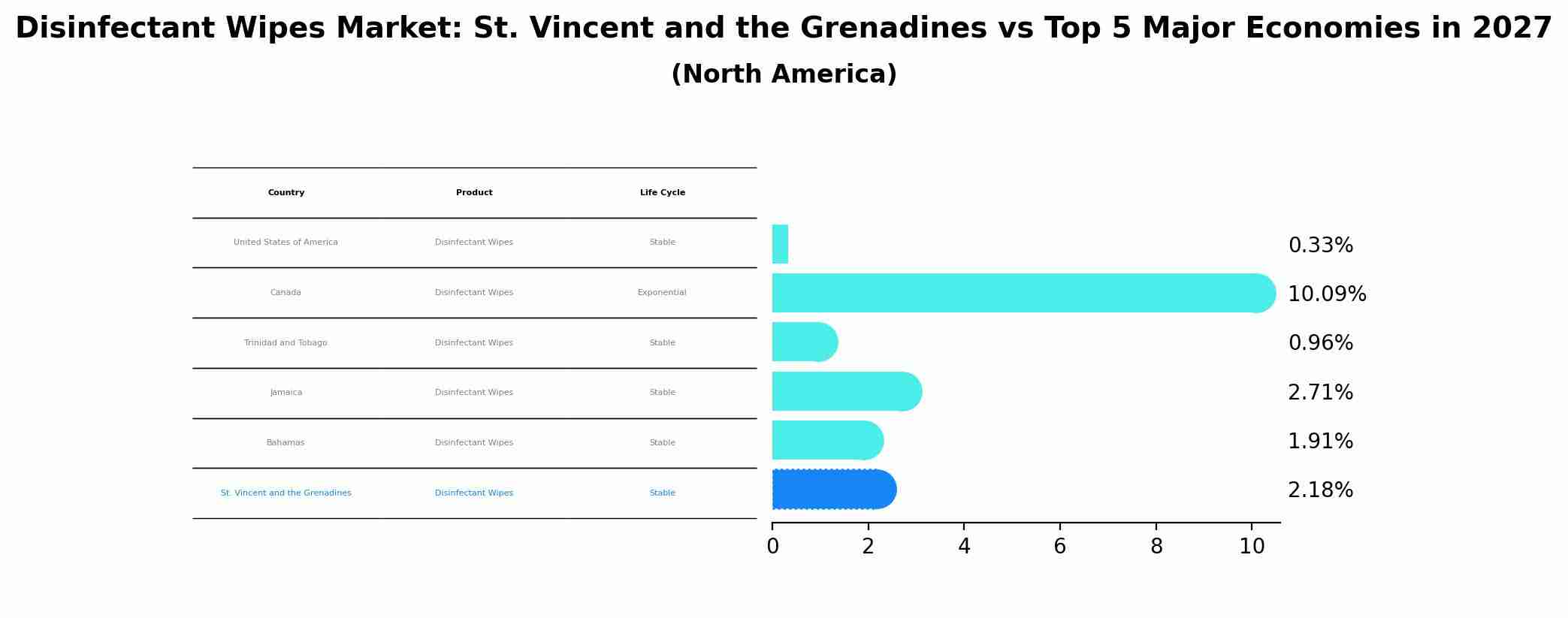 Disinfectant Wipes Market: St. Vincent and the Grenadines vs Top 5 Major Economies in 2027 (North America)
