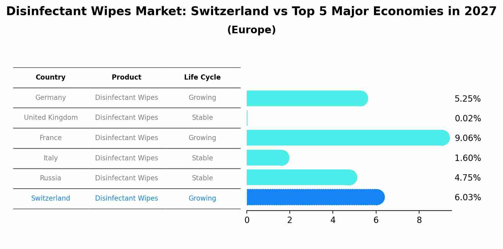 Disinfectant Wipes Market: Switzerland vs Top 5 Major Economies in 2027 (Europe)
