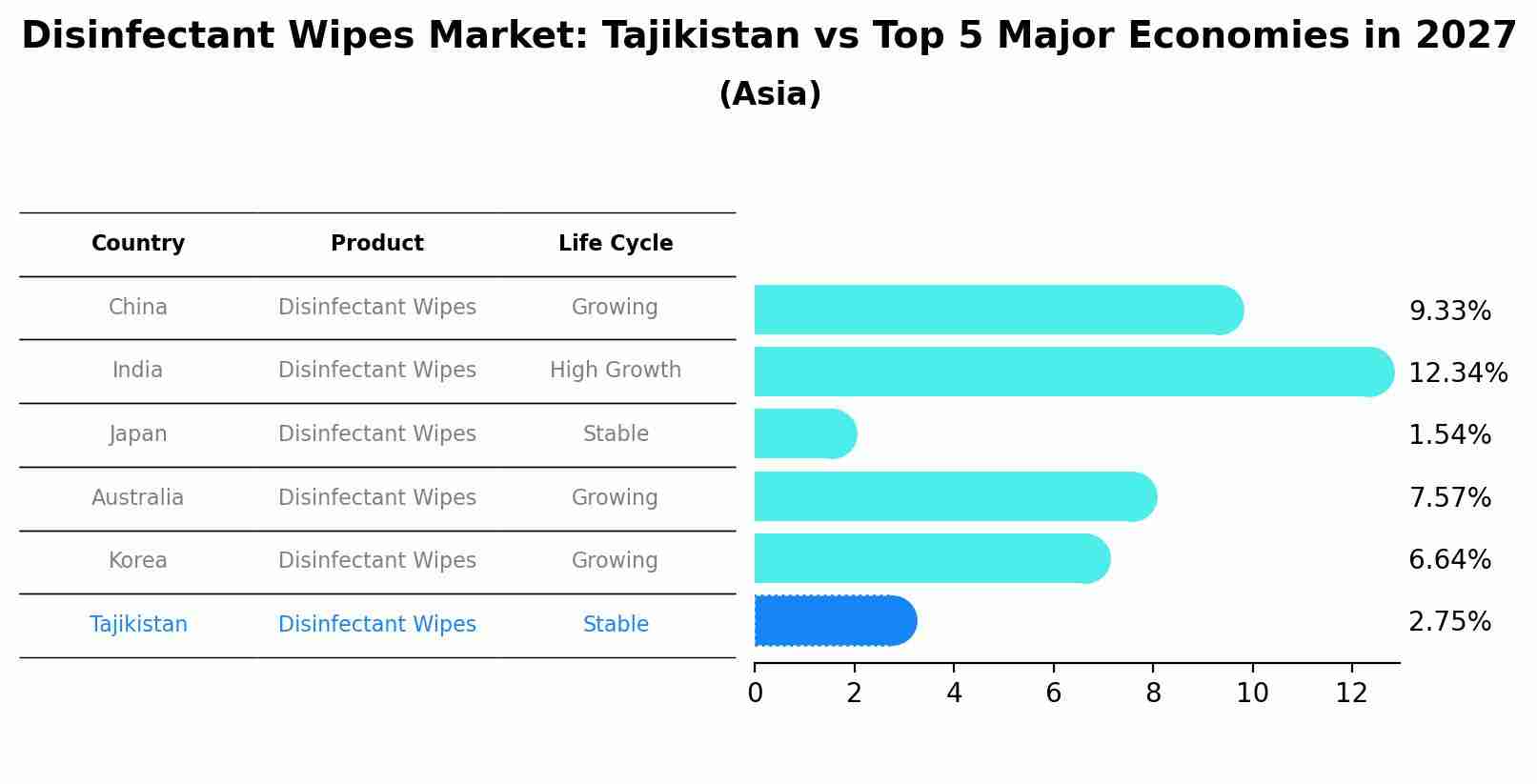 Disinfectant Wipes Market: Tajikistan vs Top 5 Major Economies in 2027 (Asia)