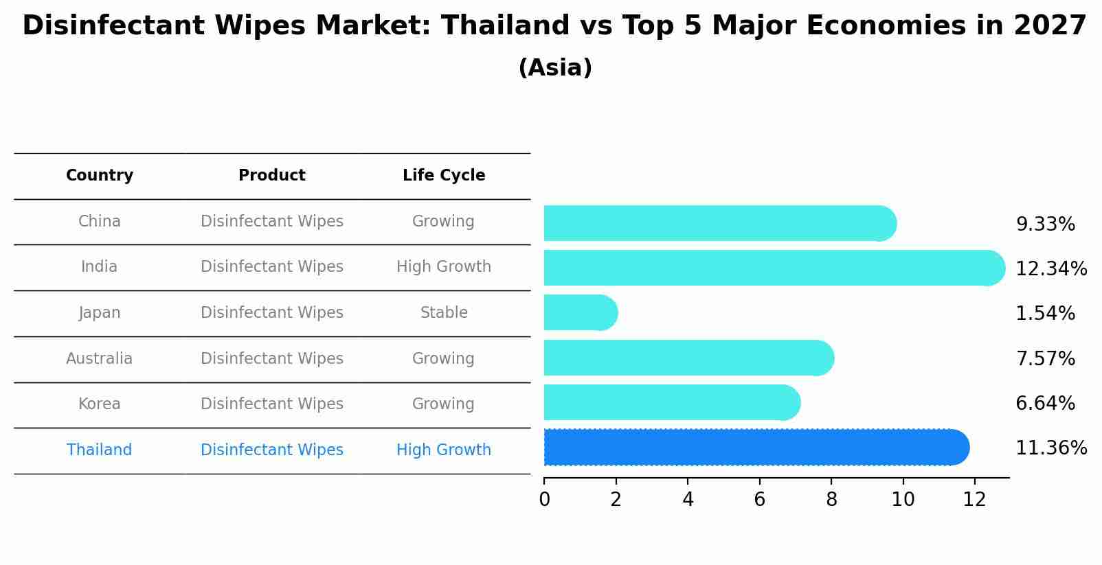 Disinfectant Wipes Market: Thailand vs Top 5 Major Economies in 2027 (Asia)