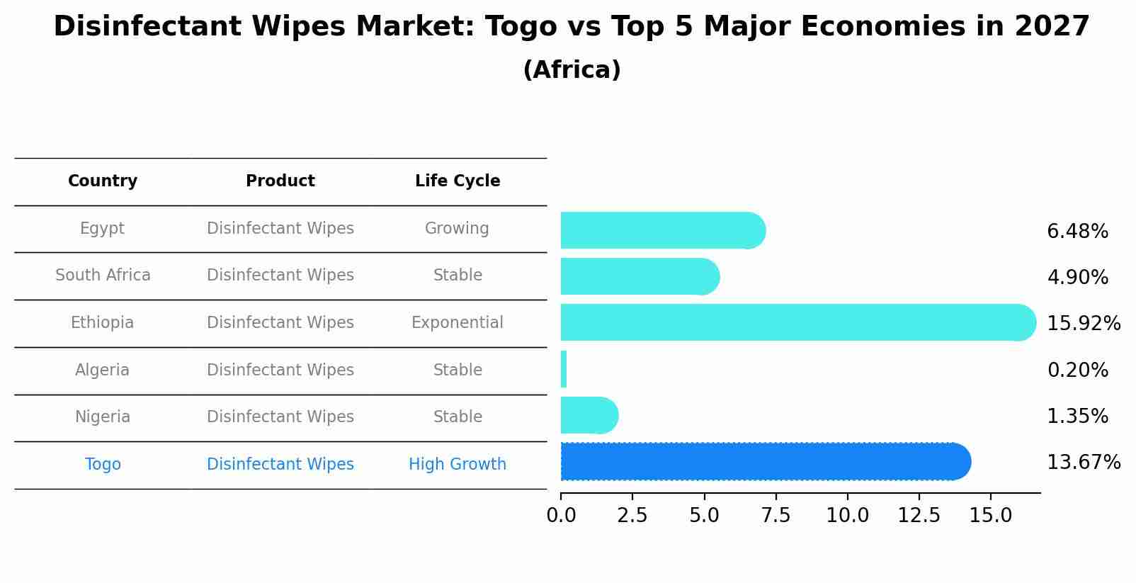Disinfectant Wipes Market: Togo vs Top 5 Major Economies in 2027 (Africa)