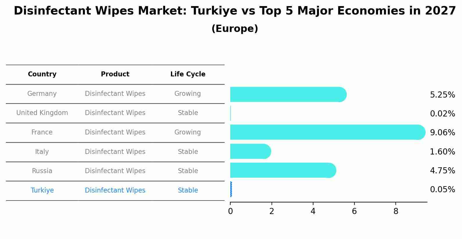 Disinfectant Wipes Market: Turkiye vs Top 5 Major Economies in 2027 (Europe)