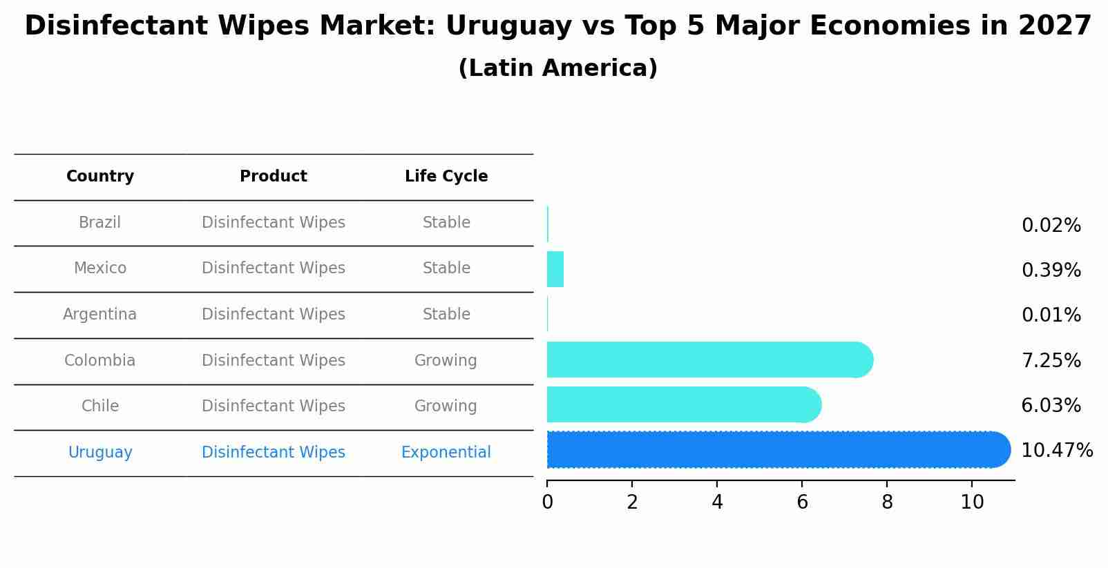Disinfectant Wipes Market: Uruguay vs Top 5 Major Economies in 2027 (Latin America)