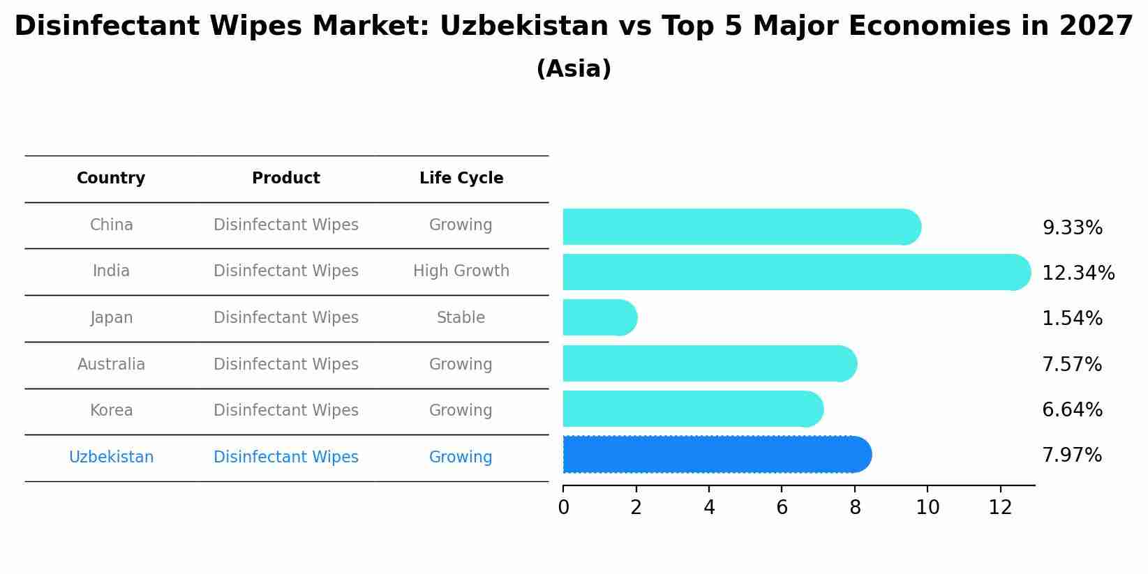 Disinfectant Wipes Market: Uzbekistan vs Top 5 Major Economies in 2027 (Asia)