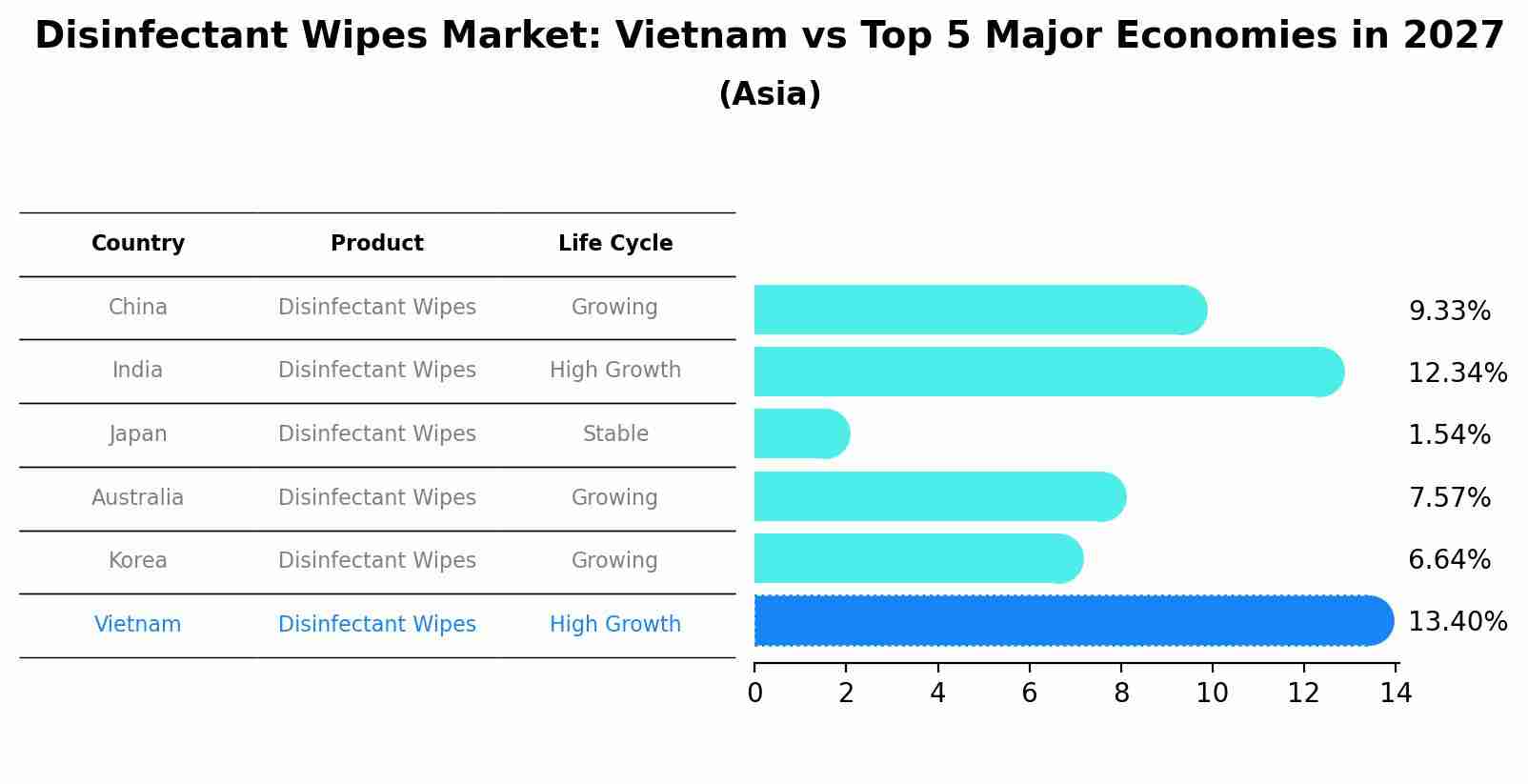 Disinfectant Wipes Market: Vietnam vs Top 5 Major Economies in 2027 (Asia)
