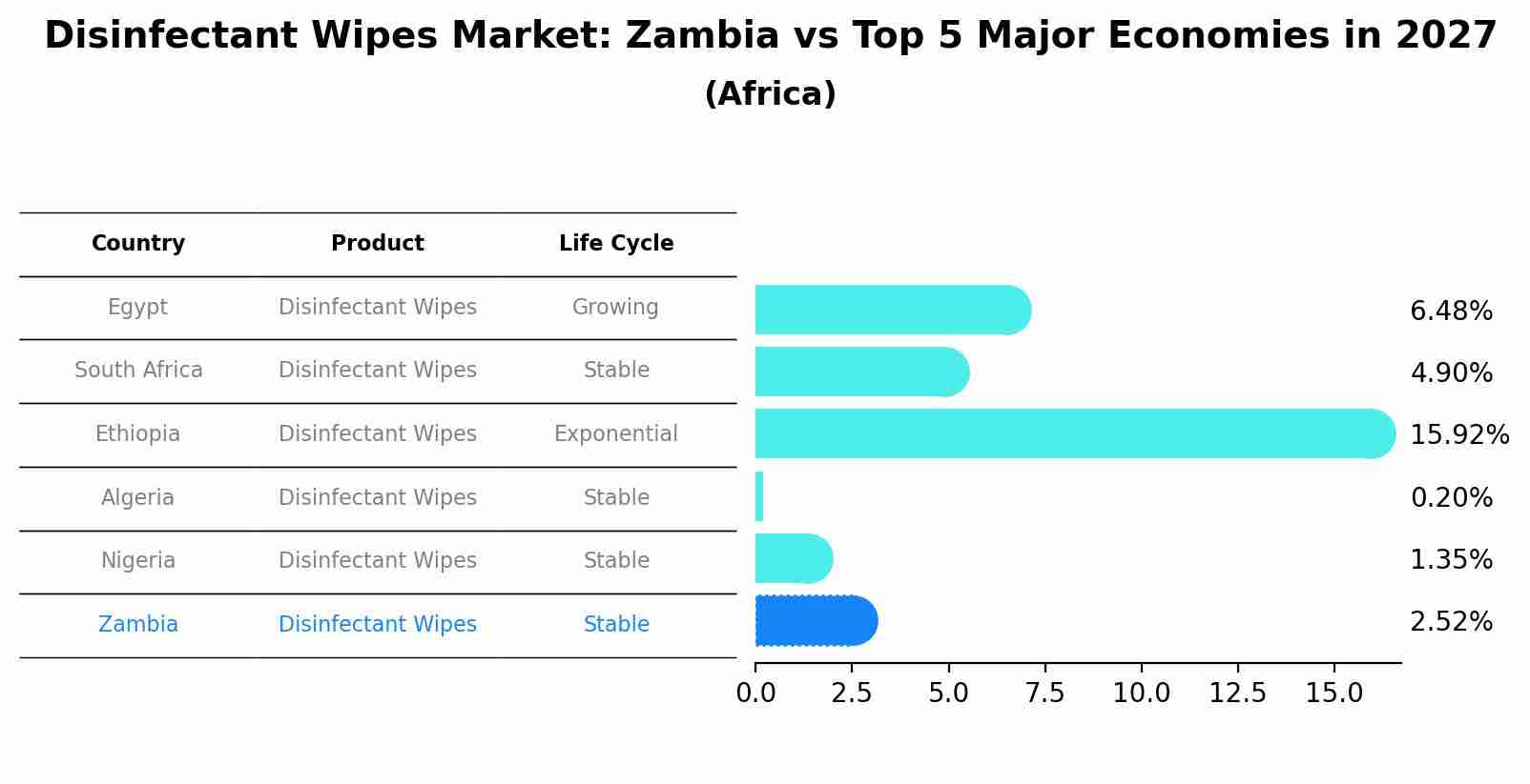 Disinfectant Wipes Market: Zambia vs Top 5 Major Economies in 2027 (Africa)