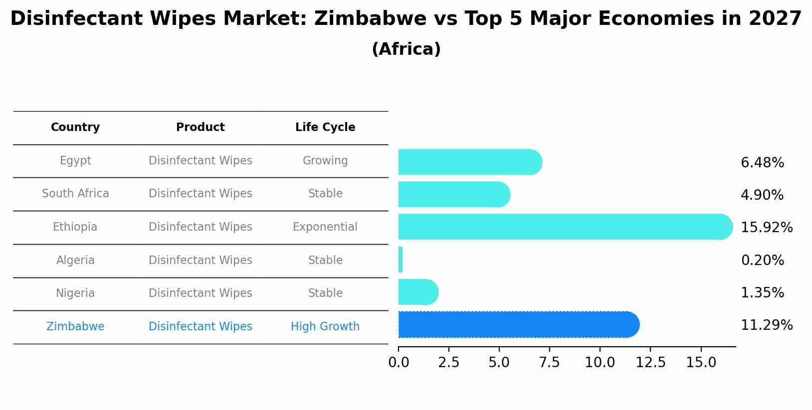 Disinfectant Wipes Market: Zimbabwe vs Top 5 Major Economies in 2027 (Africa)