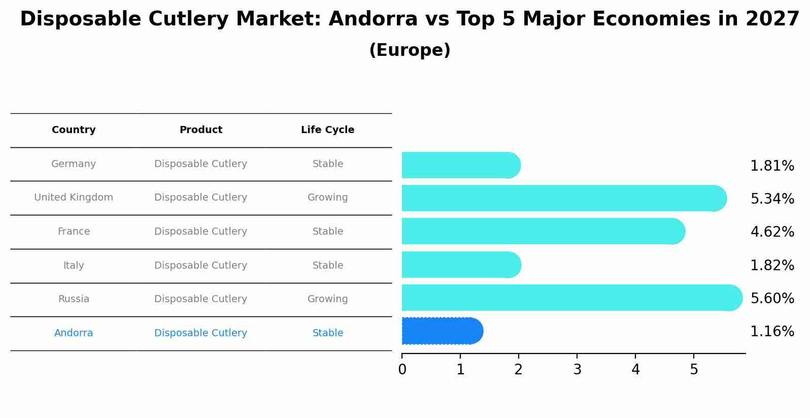 Disposable Cutlery Market: Andorra vs Top 5 Major Economies in 2027 (Europe)