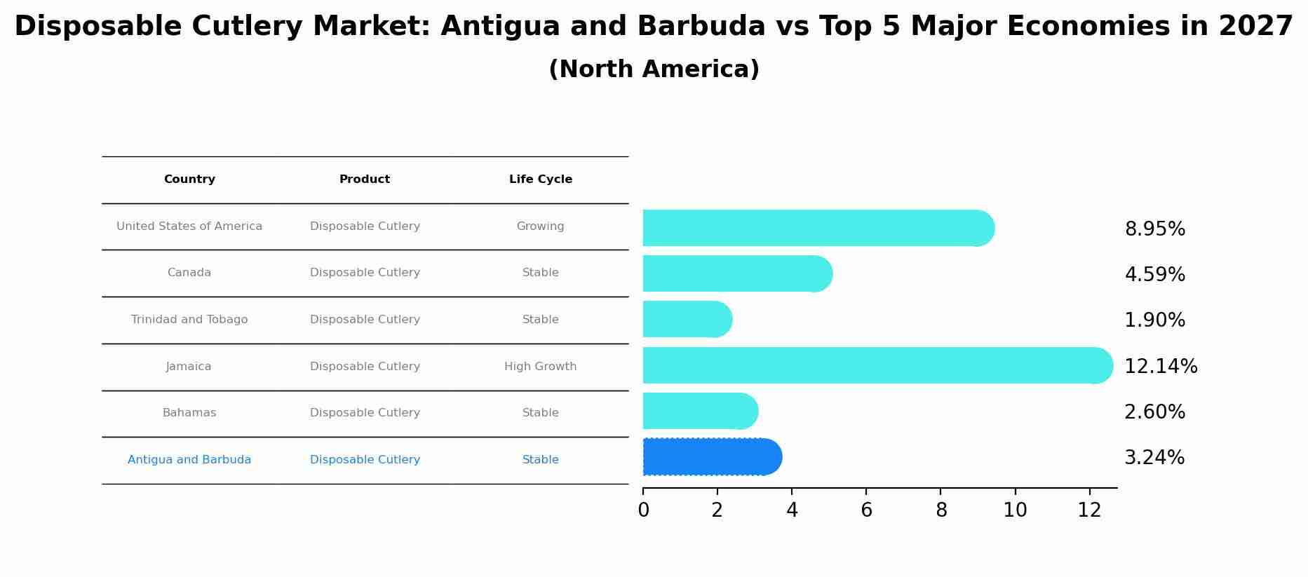Disposable Cutlery Market: Antigua and Barbuda vs Top 5 Major Economies in 2027 (North America)