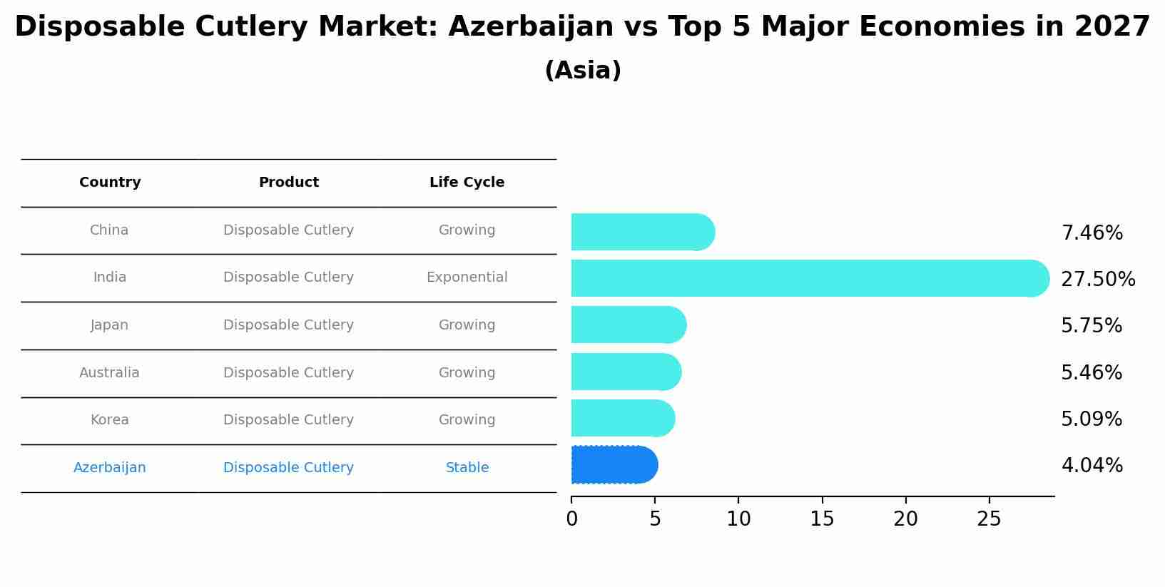 Disposable Cutlery Market: Azerbaijan vs Top 5 Major Economies in 2027 (Asia)