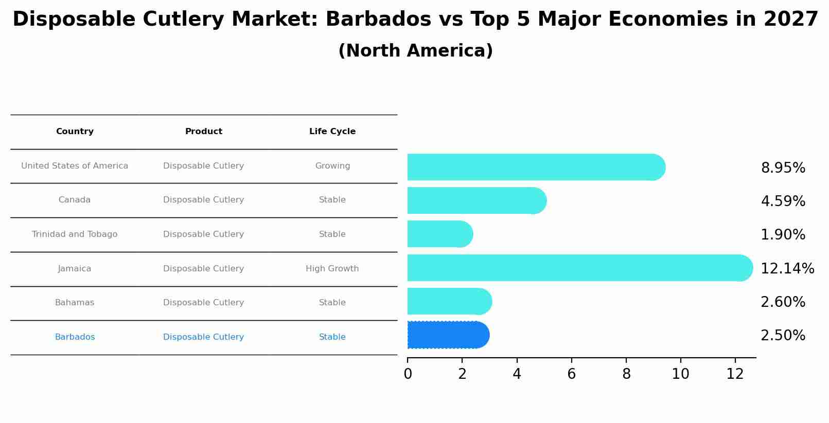 Disposable Cutlery Market: Barbados vs Top 5 Major Economies in 2027 (North America)