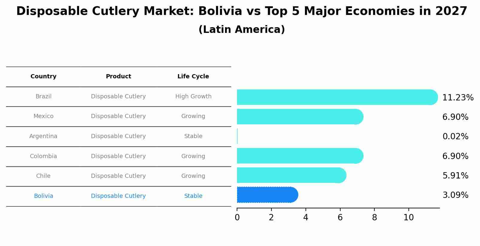 Disposable Cutlery Market: Bolivia vs Top 5 Major Economies in 2027 (Latin America)