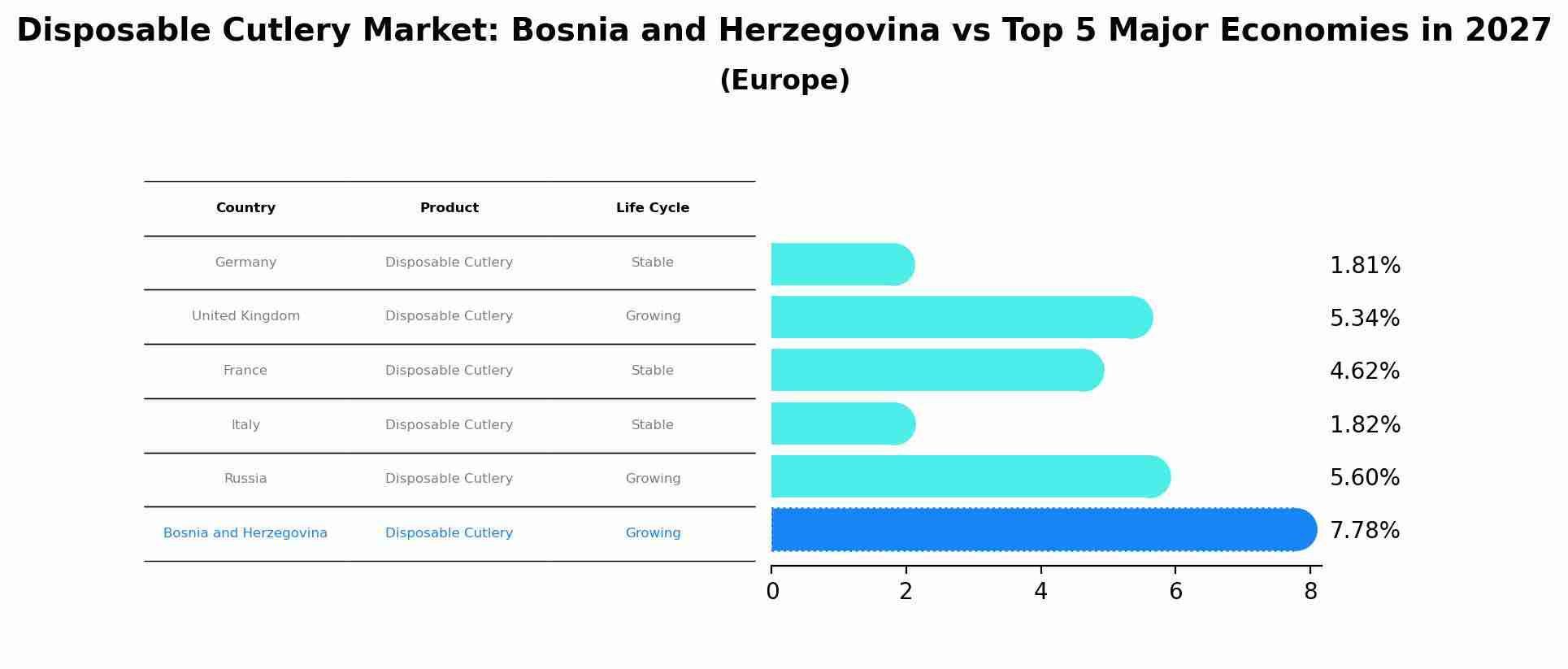 Disposable Cutlery Market: Bosnia and Herzegovina vs Top 5 Major Economies in 2027 (Europe)
