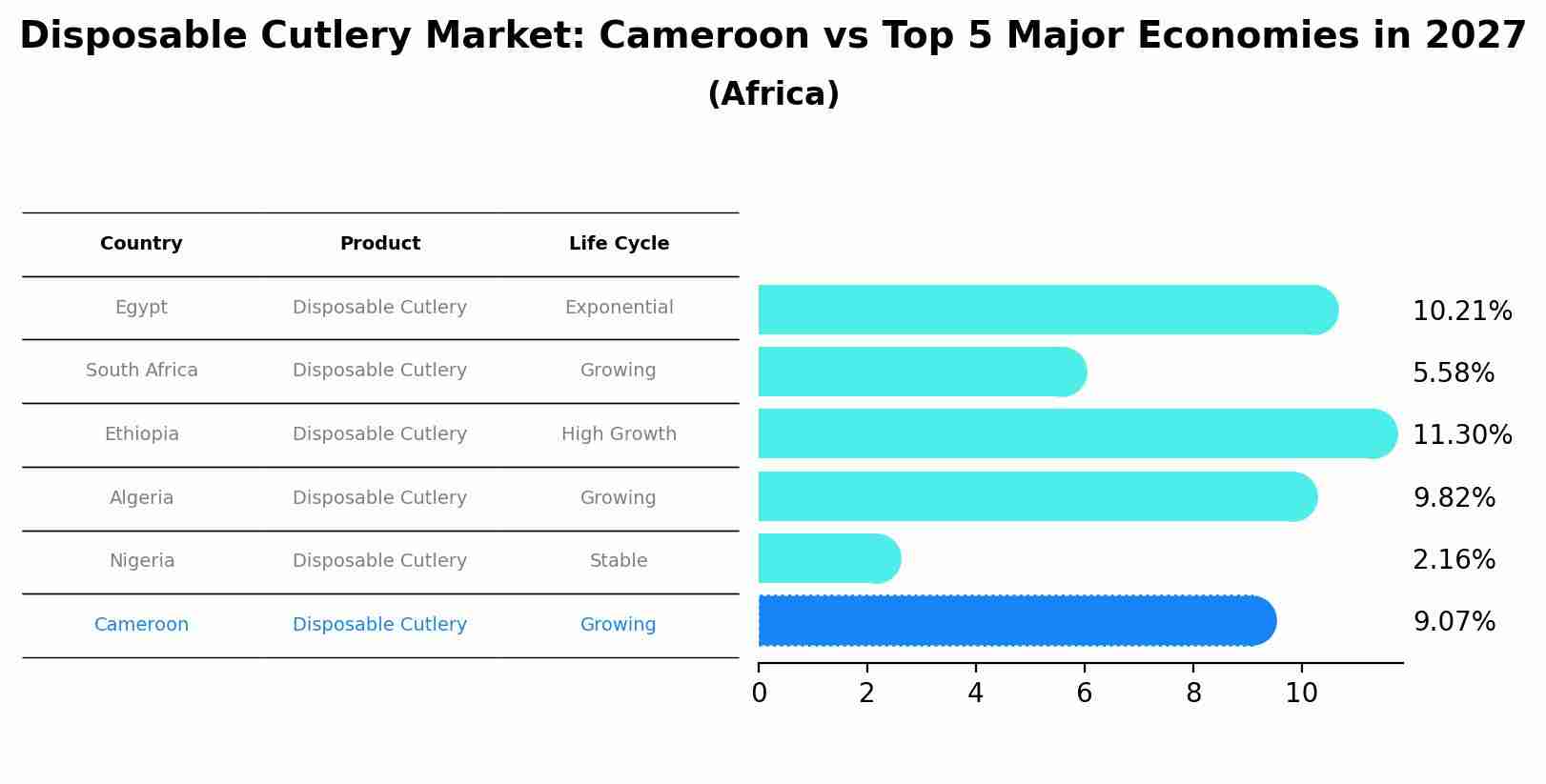 Disposable Cutlery Market: Cameroon vs Top 5 Major Economies in 2027 (Africa)