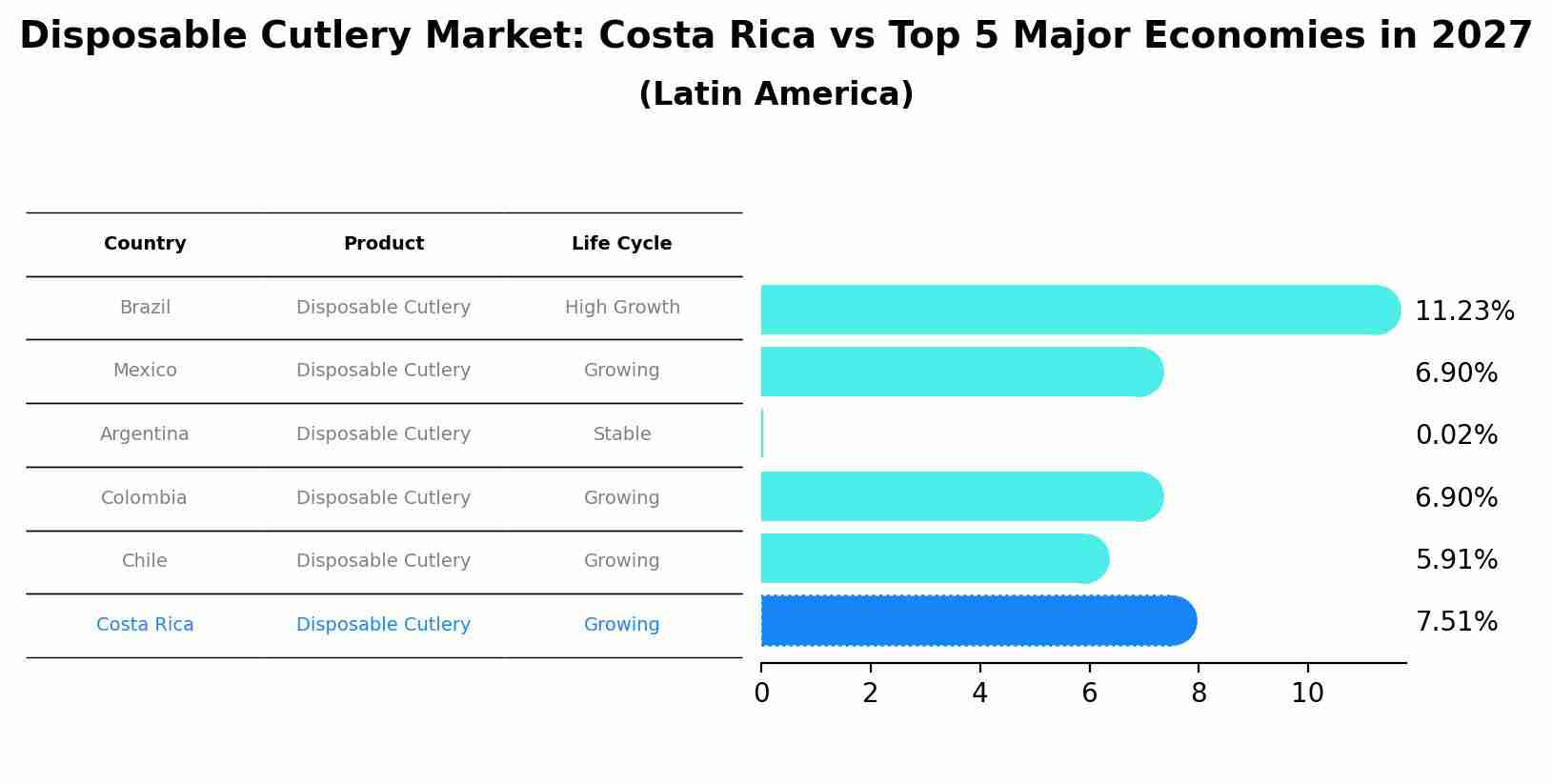 Disposable Cutlery Market: Costa Rica vs Top 5 Major Economies in 2027 (Latin America)